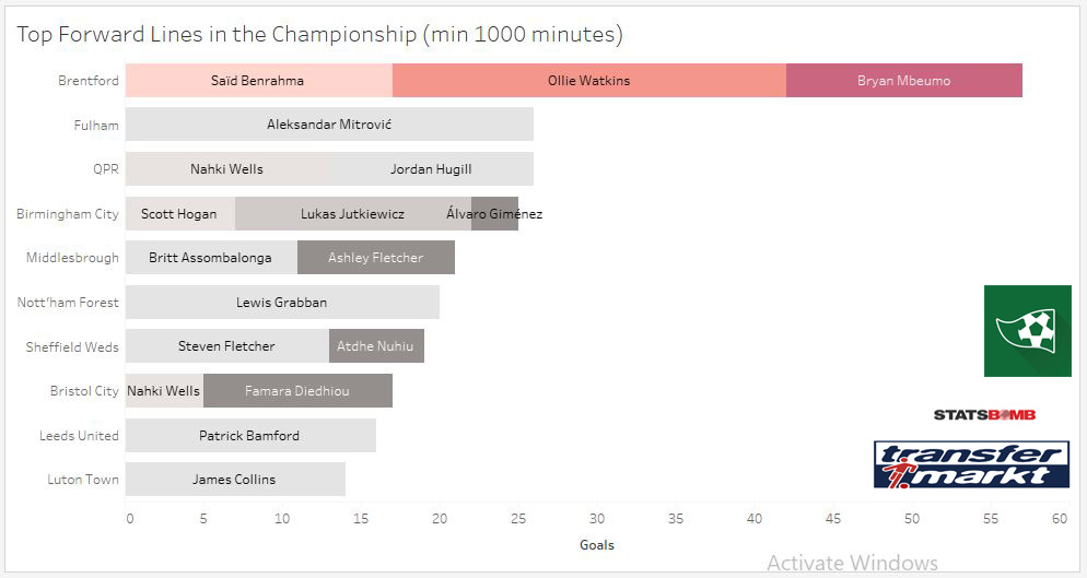  @BrentfordFC had the most potent strike force in the  @SkyBetChamp last season. The BMW front scored almost 60 goals between them which was way more than their competitors' strike force. No wonder they are attracting the  @premierleague clubs currently.(8/n)
