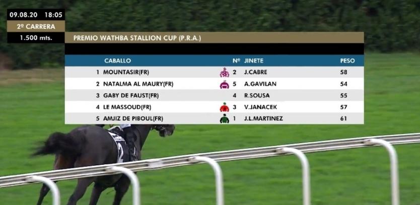 afac_contact's tweet photo. #sansebastien
#Wathba Stallions Cup
#results https://t.co/Ko55NtqODa