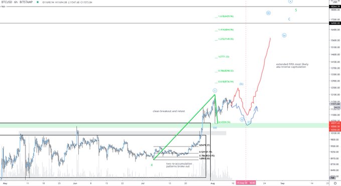  bitcoin time altcoins surge value trading 700 