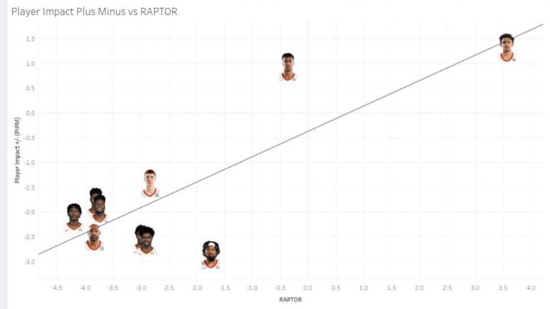 Well, let’s start here. A graphic showing the discrepancy between the play of Trae and his teammates. The difference is visible. PIPM and RAPTOR both measure a players impact on the court, using some on/off the court data mixed in as well. It’s clear how poor they have played.