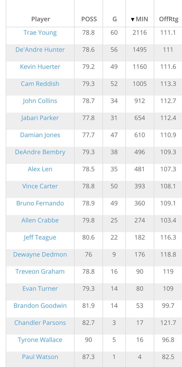 Points per possessions is just one stat that shows the difference in production when Trae is on and off the court. Offensive rating does the job as well, and it shown here, with the higher oRTG the better, and the lower oRTG the worse. - 1st Pic: on court - 2nd Pic: off court