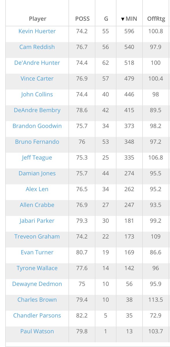 Points per possessions is just one stat that shows the difference in production when Trae is on and off the court. Offensive rating does the job as well, and it shown here, with the higher oRTG the better, and the lower oRTG the worse. - 1st Pic: on court - 2nd Pic: off court