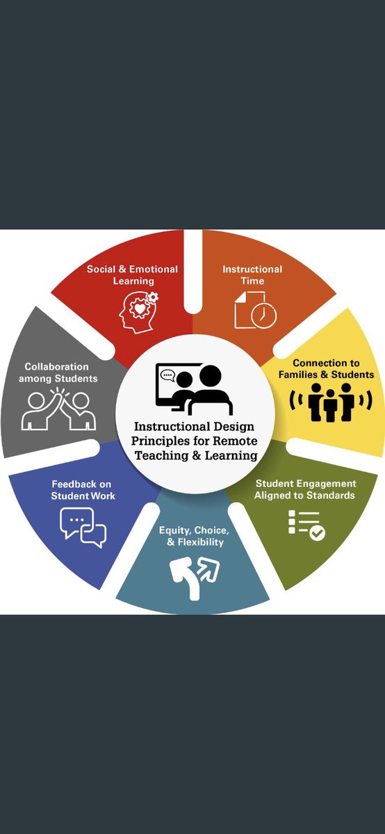 “Instructional Design Considerations for Remote Teaching and Learning”

#BlendedLearning #RemoteLearning #Distancelearning #hybridlearning #TeachingOnline #elearning #DigitalLearning #teachertwitter #EdChat #SunChat