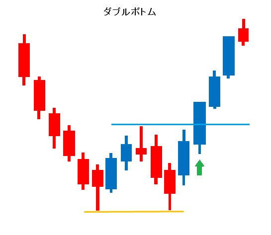 fuuta_fx_trader's tweet photo. ・上位足が「上昇トレンド」ならダブルボトムや安値切り上げ、逆三尊狙い

・上位足が「下降トレンド」ならダブルトップや高値切り下げ、三尊狙い

上位足のトレンドに合わせると更にベスト、チャートパターンを狙った方が初心者の頃はわかりやすいですね(^^)/
https://t.co/gZgGo1oA9w https://t.co/HwJSSdF3yE