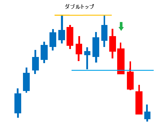 fuuta_fx_trader's tweet photo. ・上位足が「上昇トレンド」ならダブルボトムや安値切り上げ、逆三尊狙い

・上位足が「下降トレンド」ならダブルトップや高値切り下げ、三尊狙い

上位足のトレンドに合わせると更にベスト、チャートパターンを狙った方が初心者の頃はわかりやすいですね(^^)/
https://t.co/gZgGo1oA9w https://t.co/HwJSSdF3yE