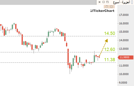 سعر سهم استرا