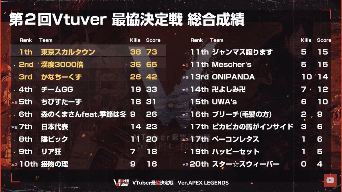 渋谷ハル8 グッズ コラボpc販売中 On Twitter Vtuber最協決定戦 お疲れ様でした 遅くなりましたが最終結果はこちらになります 優勝したチームの東京スカルタウンは改めておめでとうございました Https T Co 1n4yjnpr6i Twitter