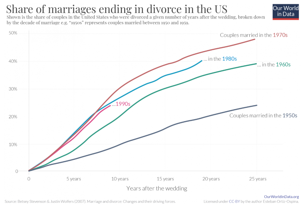The latest 'Our world in data' article is on marriage and divorce, some nice elements, particularly for teaching in family sociology and demography in there. ourworldindata.org/marriages-and-…