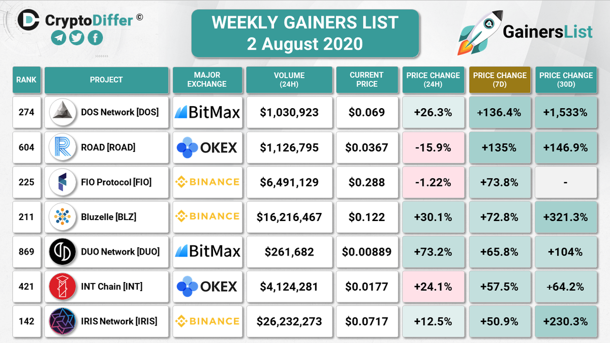 CryptoDiffer's tweet photo. WEEKLY GAINERS LIST
2 August 2020

7 Days Price Change:
$DOS +136.4%
$ROAD +135%
$FIO +73.8%
$BLZ +728%
$DUO +65.8%
$INT +57.5%
$IRIS +50.9%

@DOSNetwork @ROAD920 @joinFIO @BluzelleHQ @duo_network @INTCHAIN @irisnetwork https://t.co/4EpWcyl4lN
