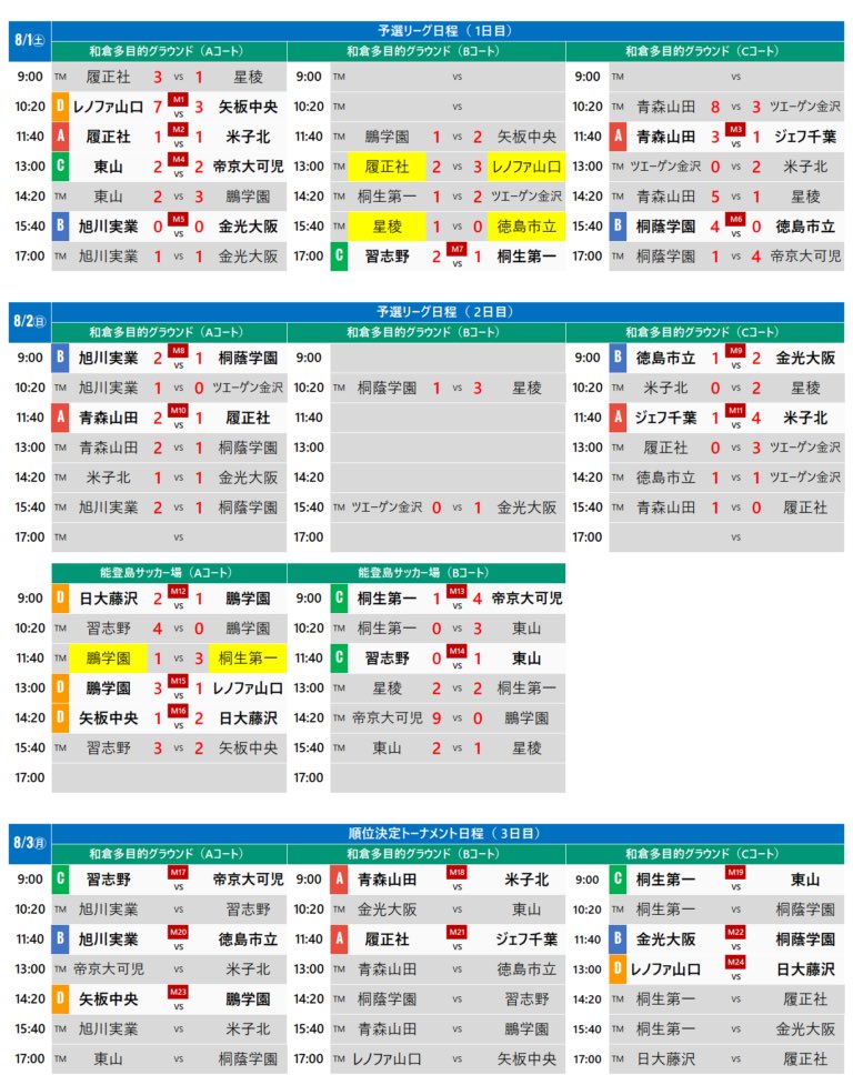 Kokoro777 石川県ユースサッカー フェスティバル 第8回 和倉ユースサッカー大会 予選リーグ 08 01 02 結果 Kokoro777 石川県ユースサッカー フェスティバル 第8回 和倉ユースサッカー大会 予選リーグ 08 01 02 結果