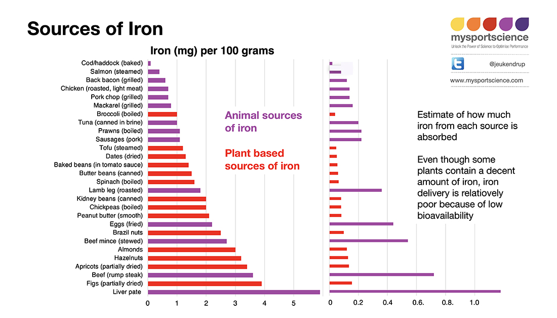 Jeukendrup's tweet photo. Iron content of different foods and an estimation of the amounts that will be absorbed @c_tarnowski95 In: Preventing and treating iron deficiency https://t.co/7go8kZODCY https://t.co/zEdlUD728Z