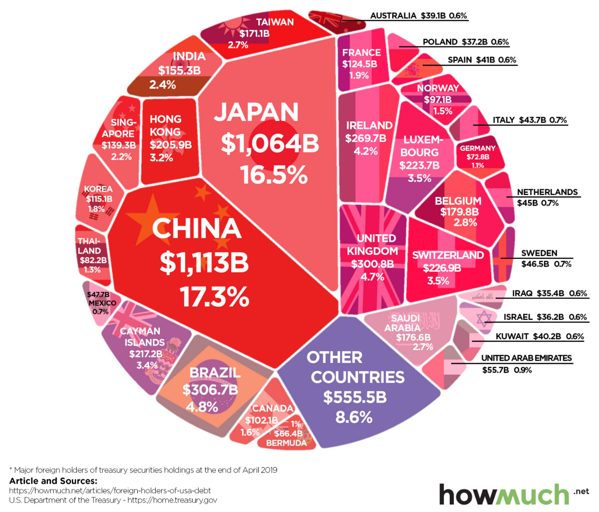 VisualCap's tweet photo. Which Countries Own the Most U.S. Debt? 💰

https://t.co/s4oSnTkOrD https://t.co/z9anbLtu6D