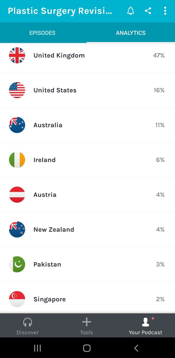 Ryan_L_K's tweet photo. Super cool milestone

My #PlasticSurgery revision #podcasts have had over 10k listens since they went live. They have been heard in 55 countries!

https://t.co/P5ul2jUrON

#MedEd #PayItForward 

Thanks for the stats @anchor https://t.co/hqMmdesNDq