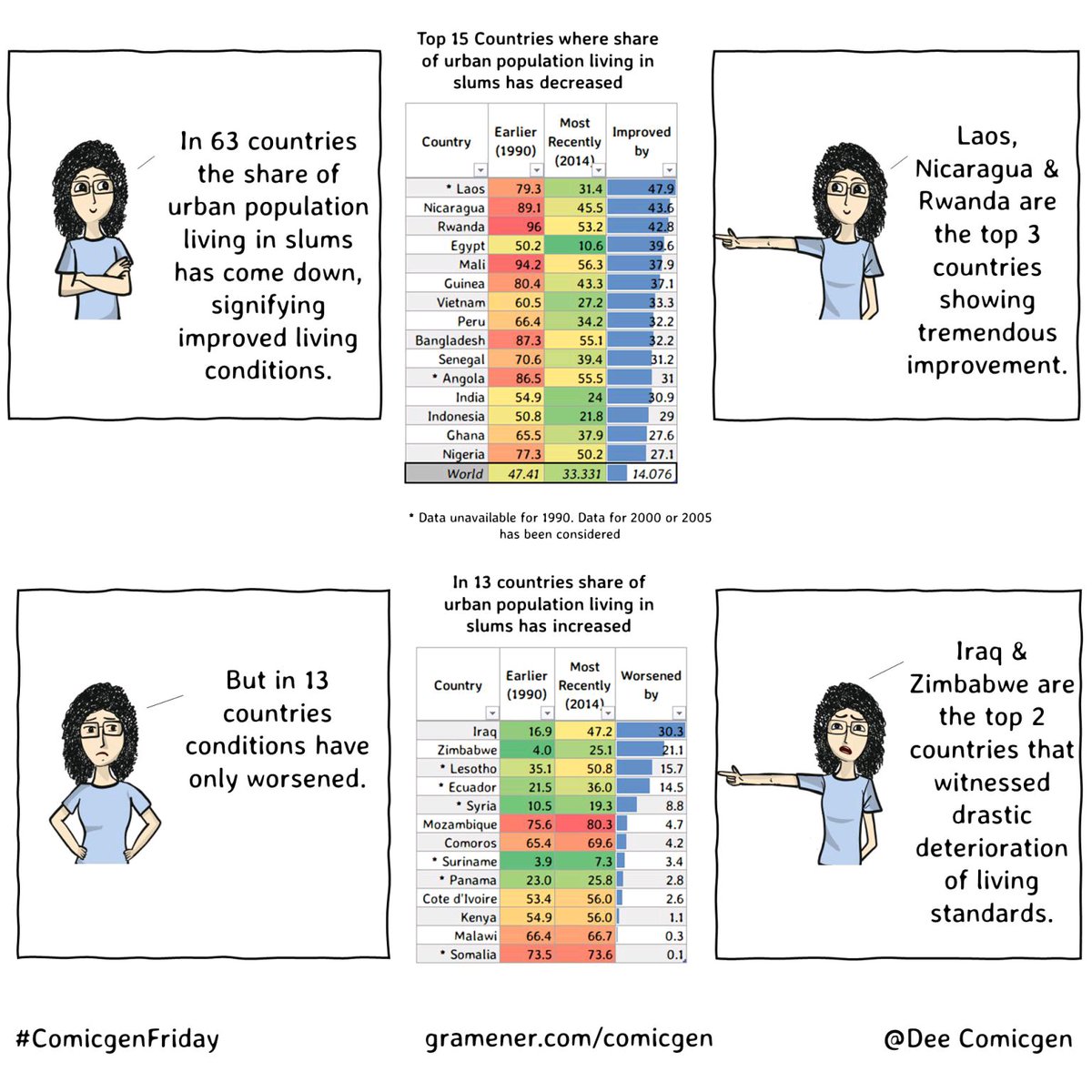 Dee_ComicGen's tweet photo. My take on this week's #comicgenfriday Globally the share of urban population living in slums has dropped, but there are exceptions #datacomics @gramener #comicgen https://t.co/AeCt4En6n2