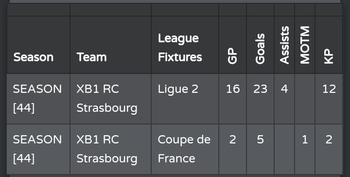 lawbawz's tweet photo. Gutted. So close yet so far, missed playoffs by a single point. Nobody to blame but us. Now the wait for the S45 team begins.
S44 Stats, Ligue 2 top scorer again. Could've been better but.
#LeRacing
@TheVFL_ @VFLRCStrasbourg @theplayer https://t.co/7goh41038f