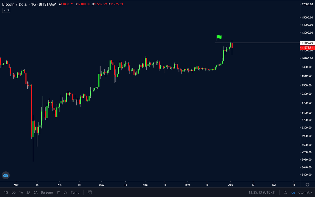 cryptojeodezi's tweet photo. #Bitcoin 

Kısa vade ne yapılması gerekiyorsa onu yaptık bir süre izlemek gerekir. 

#thinkof https://t.co/yCICMt8gws