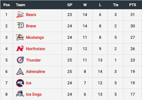 AIHL_95's tweet photo. That's the end of another weekend of 16-bit hockey.  And with these results, our playoff picture gets a little clearer .... https://t.co/VRmO6YsNvS