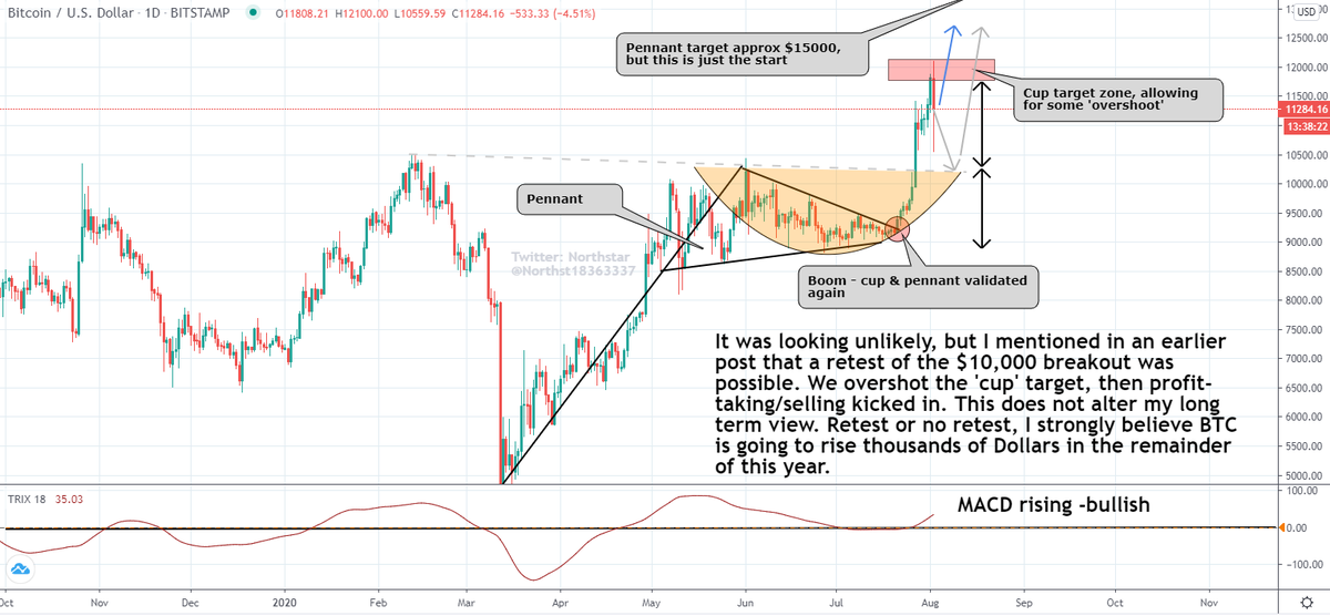 NorthstarCharts's tweet photo. Bitcoin & other cryptos pausing/temporary pullback - read the comments on this chart. Nothing has changed #crypto #cryptocurrency #CryptoNews #cryptotrading #Bitcoin #Litecoin #ethereum #XRPCommunity #BitcoinHalving2020 https://t.co/BR8gLzTqVx