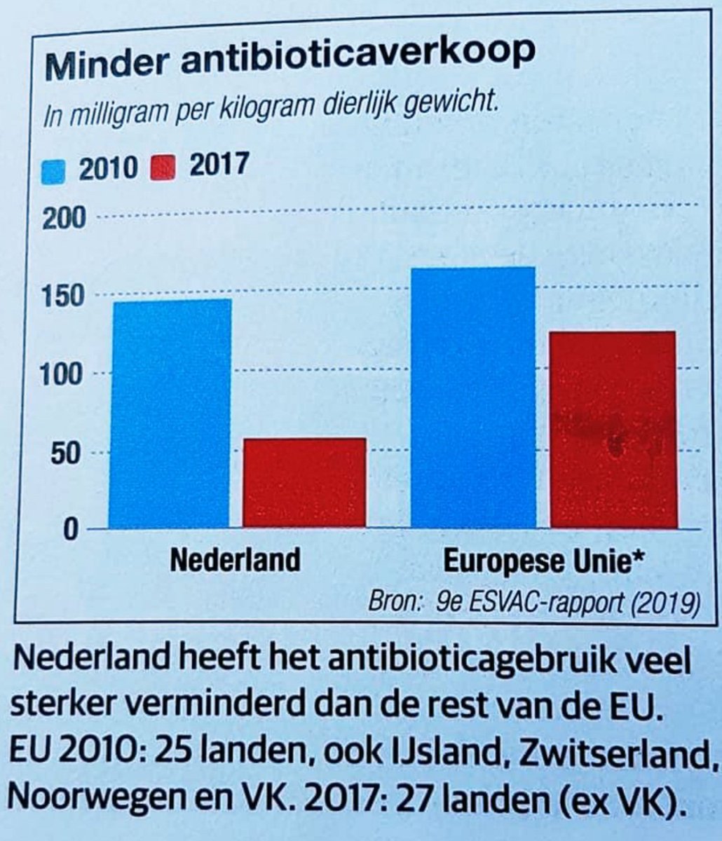Waarom we zuinig moeten zijn op onze #boeren 👨‍🌾👩‍🌾🚜
⬇️
Gewasbeschermingsmiddelen en antibiotica in Nederland 🇳🇱 vs. EU 
⬇️