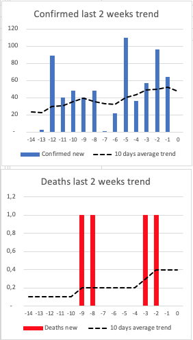 melampus's tweet photo. @R4nd4hl @SSTbrostrom De fleste foretrækker en sammenligning via "running average" fx for de 10 seneste dage. Indberetningen er sikkert ikke per dato, men siden sidste indberetning https://t.co/NAmzaks6hM