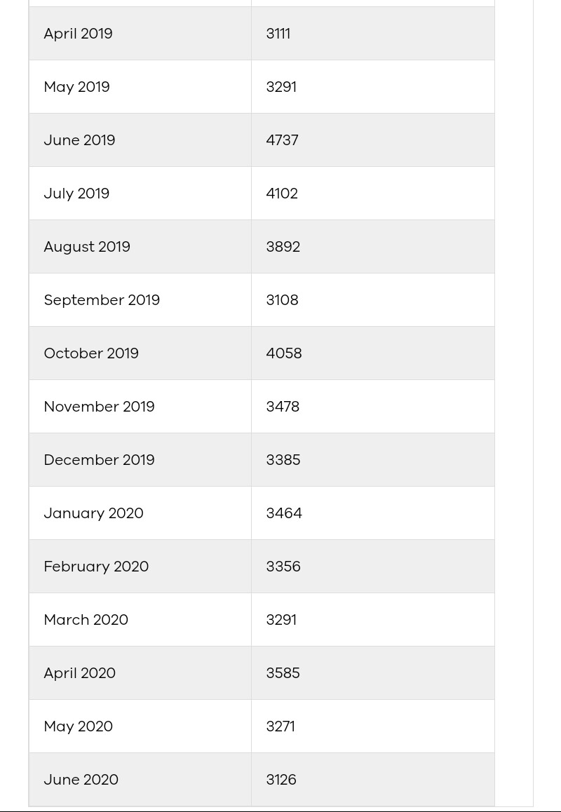 And there are the deaths116 in total for  #VictoriaLast year there was 41,385 deaths recorded in Victoria795 each weekIn June 2019 there were 4737 deathsIn June 2020 there has been 3126 deathsWhy was there no  #victorialockdown in June last year?