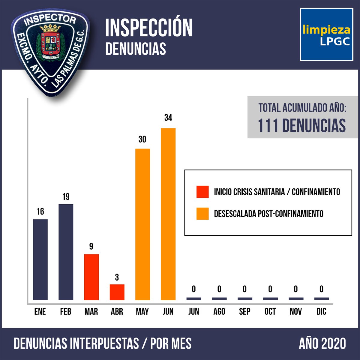 LimpiezaLPGC's tweet photo. En lo que va de año, la #Inspección ha interpuesto 111 #denuncias por infracciones a la Ordenanza d Limpieza #OMLP
👉 Se observa una disminución en el inicio de la crisis sanitaria y confinamiento, y un repunte tras el inicio de la desescalada
#SeResponsable #InspecciónDenuncia https://t.co/ou2ufmOMlC