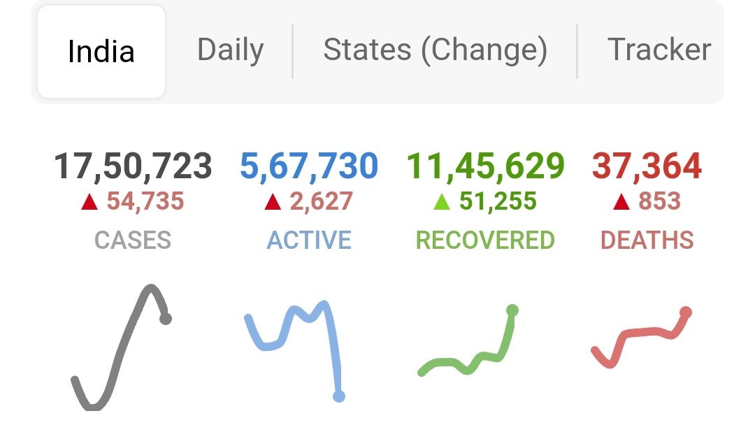 HarshBisaria's tweet photo. Today only nearly 55,000 new cases are confirmed, and anyone can easily tell that the situation is not going to be okay for the next 2 months. Therefore i request @DG_NTA and @DrRPNishank ji to reconsider the date of #JEE and #NEET.
#HRDPostponeJEE_NEET https://t.co/KUlGXuFb4W