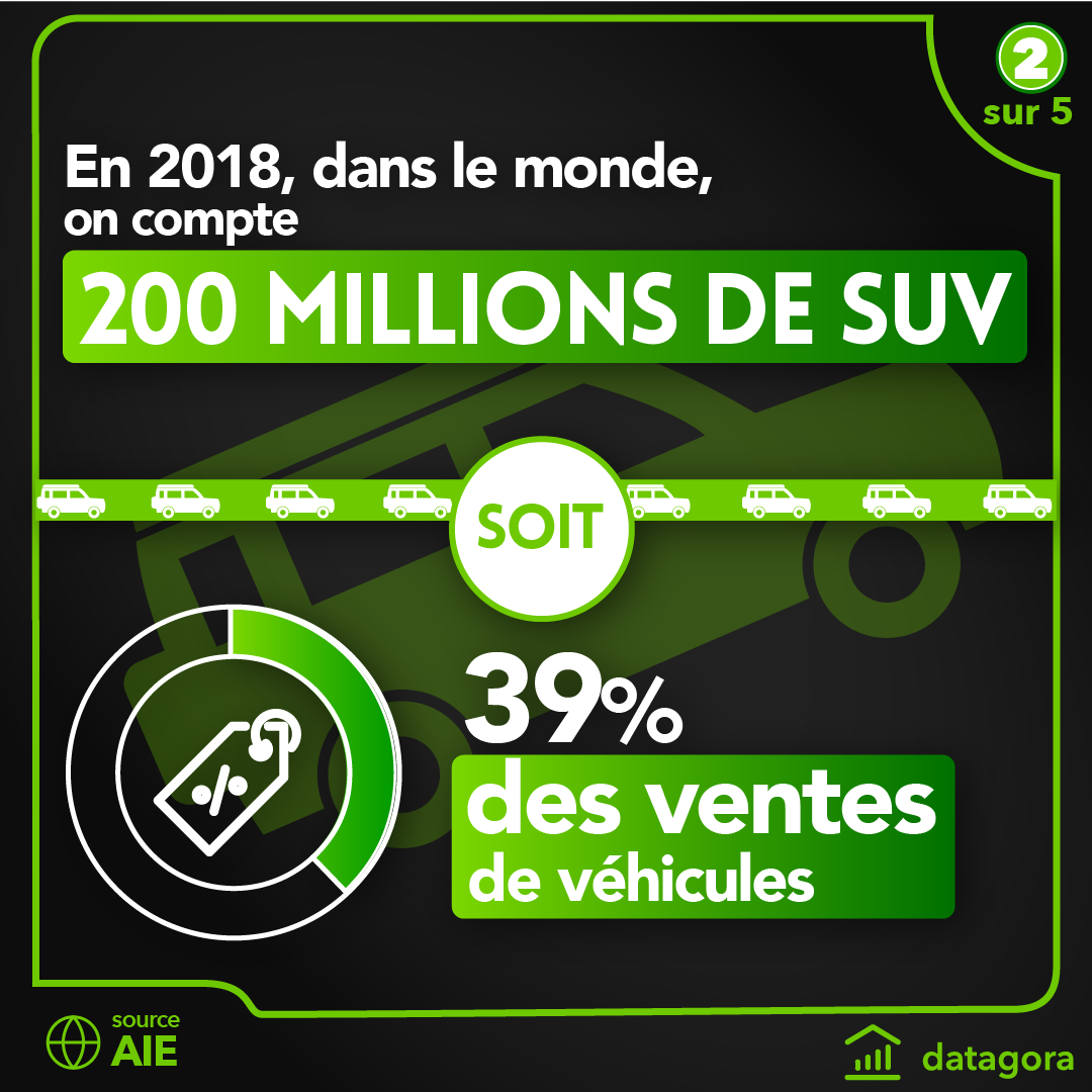 Datagora's tweet photo. 🚗 Les SUV ont été la 2e source d’augmentation des émissions de CO2 dans le monde entre 2010 et 2018. 

Ils 38% des ventes mondiales de véhicules en 2018, soit une +12% par rapport à 2010. Ils consomment en moyenne 2x plus d’énergie qu’une voiture standard. 

🔍Source : AIE https://t.co/Xsu9UcOF1L