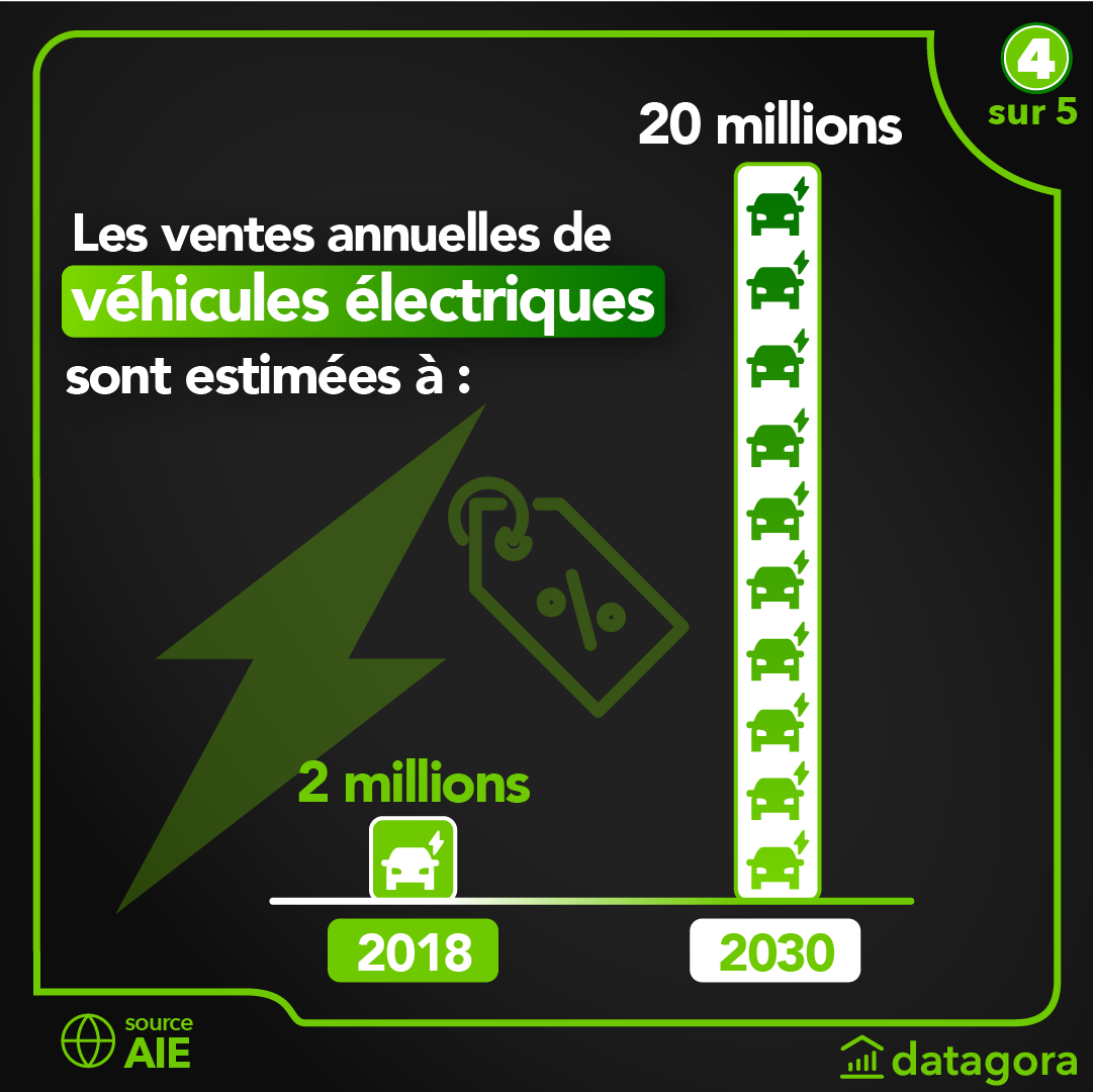 Datagora's tweet photo. 🚗 Les SUV ont été la 2e source d’augmentation des émissions de CO2 dans le monde entre 2010 et 2018. 

Ils 38% des ventes mondiales de véhicules en 2018, soit une +12% par rapport à 2010. Ils consomment en moyenne 2x plus d’énergie qu’une voiture standard. 

🔍Source : AIE https://t.co/Xsu9UcOF1L