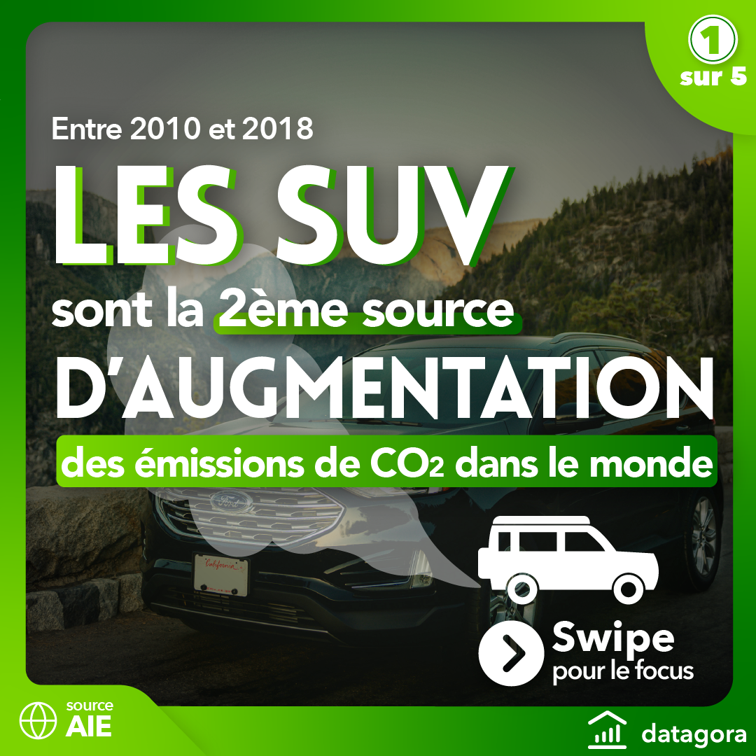 Datagora's tweet photo. 🚗 Les SUV ont été la 2e source d’augmentation des émissions de CO2 dans le monde entre 2010 et 2018. 

Ils 38% des ventes mondiales de véhicules en 2018, soit une +12% par rapport à 2010. Ils consomment en moyenne 2x plus d’énergie qu’une voiture standard. 

🔍Source : AIE https://t.co/Xsu9UcOF1L