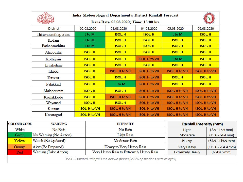 ANI's tweet photo. Orange alert issued for tomorrow in Idukki, Kozhikode, Kannur &amp; Kasargod districts with prediction of isolated heavy to very heavy rainfall: India Meteorological Department, Kerala https://t.co/25YPO9Ahvr