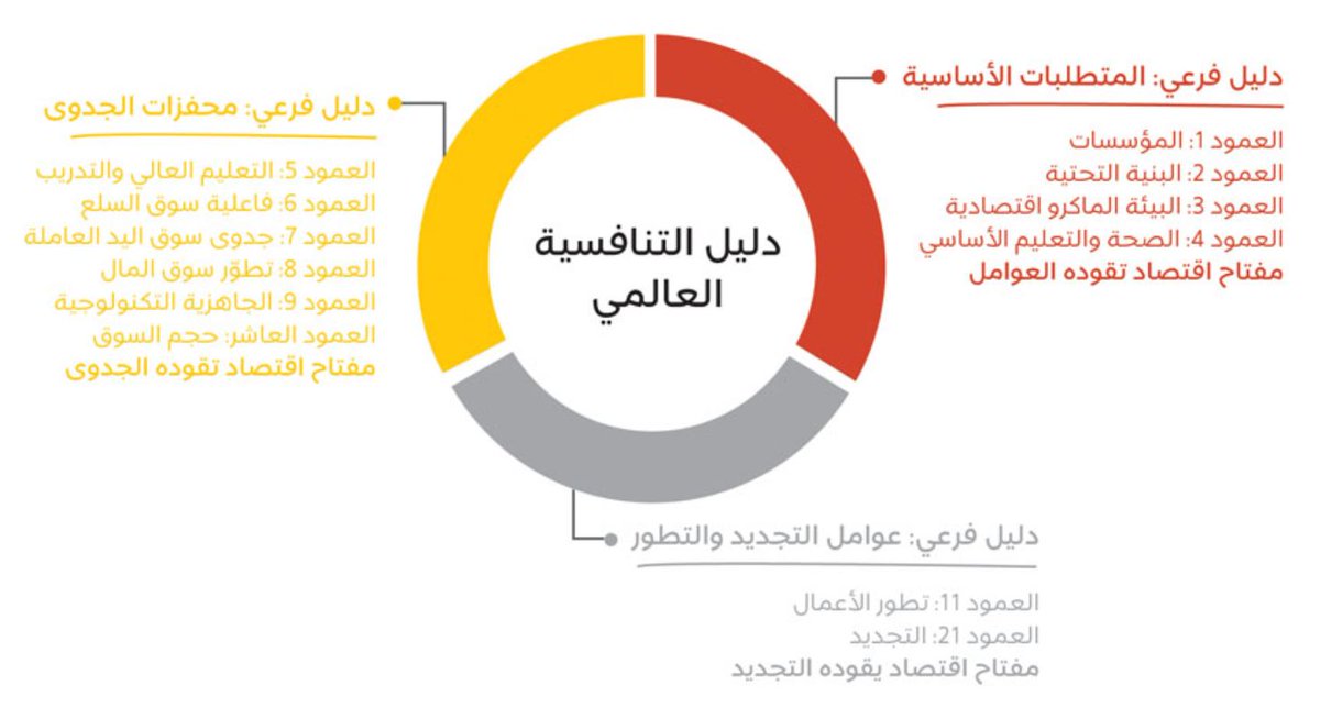 MansourAlobaid's tweet photo. هنا سلسلة تغريدات مخصصة  للتعريف 
بالفرق بين التنافسية و المنافسة وحماية المستهلك 
التنافسية: 
مرادفة للكفاء تستهدف رفع كفاءةالسوق السعودي واجهزته وخدماته في المؤشرات العالمية 

هنا اهم مؤشرات دليل التنافسية العالمي(Global Competitiveness Index GCI)
نمو السعودية في مؤشر التنافسية https://t.co/xcFXa4uKG2