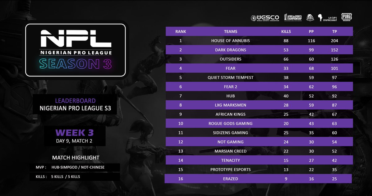 PUBGNIGERIA's tweet photo. #NPLS3 Leaderboard - Day 9 📊
Livestream: @MrxFlip / @trovolive🦎
@outSIDERS_GG @Sidizens @DarkDragonseSp1 @UpdatesPubg @qstesports @lxgmobile @HUBEsports1 @UpdatesPubg @qstesports @ROGUEgODSGAMING @PUBGMOBILE @EsportsAfreeca @TNC_eSports @FEAR_E_SPORTS @HouseOfAnnubis https://t.co/idaRt48VKv
