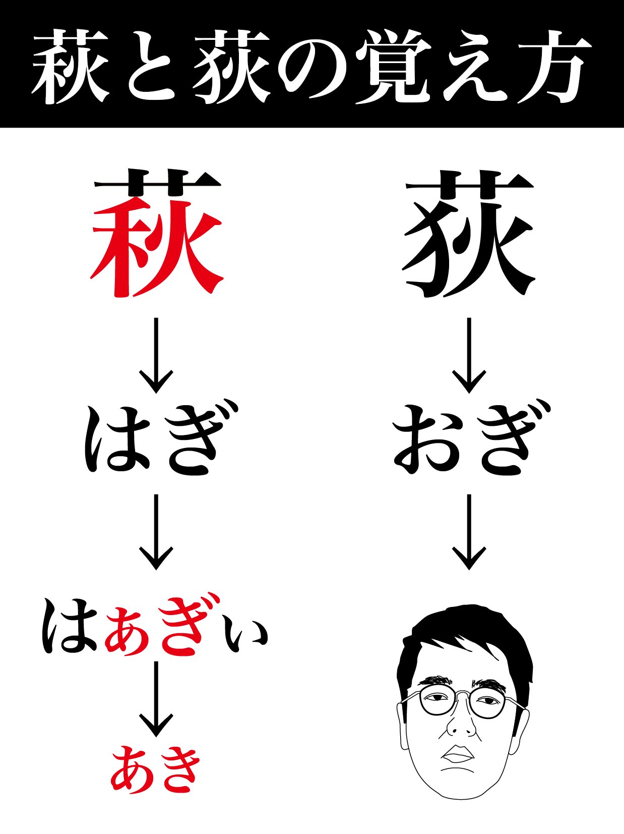 青木ヒデオ 萩 はぎ と荻 おぎ の漢字がごっちゃになる方へ覚え方を考えました T Co Qw5clxcykp Twitter