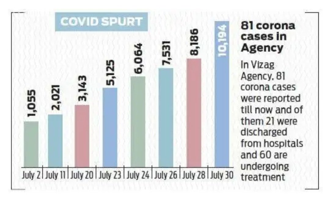 NireekshanB's tweet photo. Visakhapatnam is 'rapidly' emerging as the new hotspot for the virus. With 170 very active clusters and 192 active clusters, the city residents  have their fingers crossed  . Is the ' City of destiny' ready to brace for impact?

@vizagcollector @GummallaSrijana @ysjagan https://t.co/lec3yAFLDh