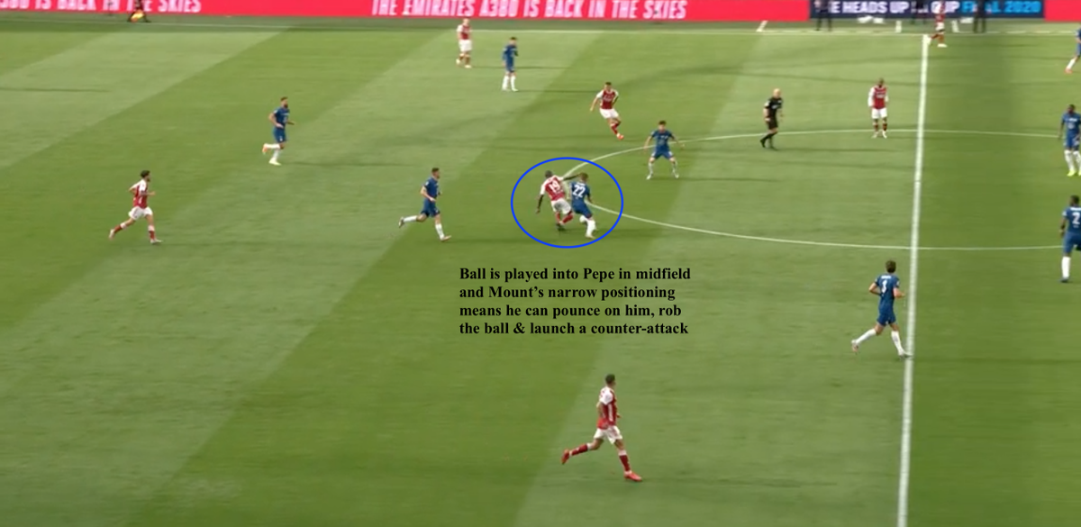 - here Chelsea leave the passing lane to Pepe open - but before the ball even goes into him, Mount is already on the move to apply pressure. He then robs the ball and sets up a counter-attack