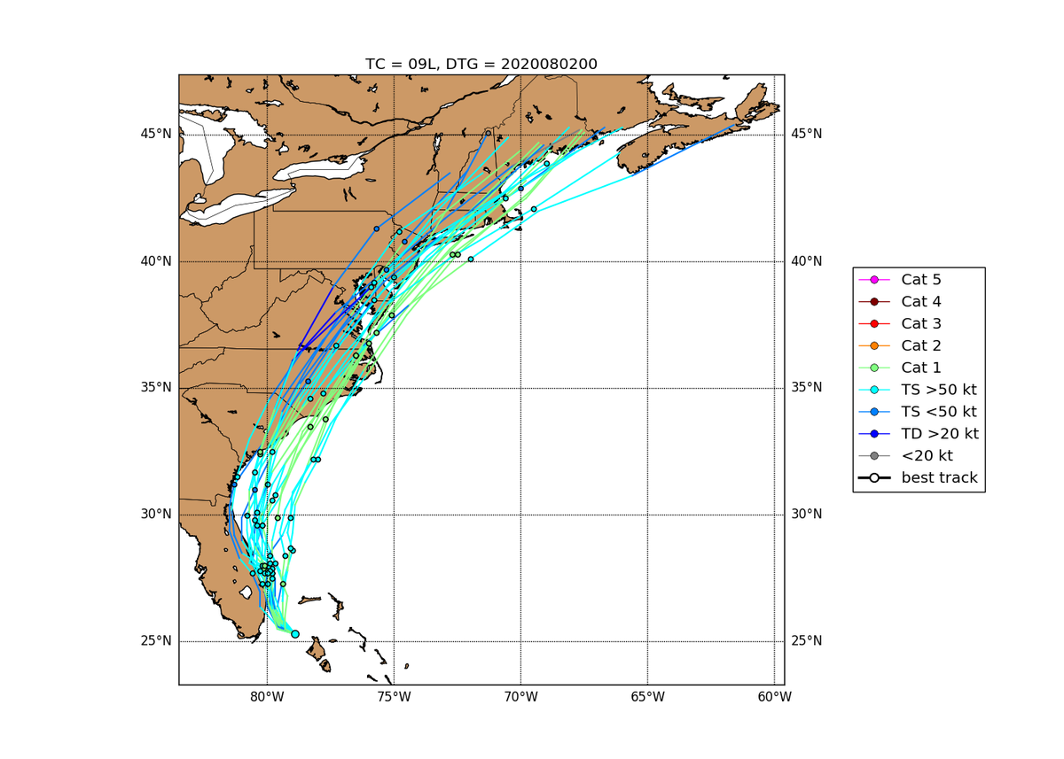 If  #Isaias can stay east of about 80.3W (i.e. signif. distance off NE FL coast), that increases by 6-12 hours the amt. of time it has to take advantage of moistening profile and very warm water off SE US coast, andrisk of strengthening prior to NC/SC landfall mentioned before.