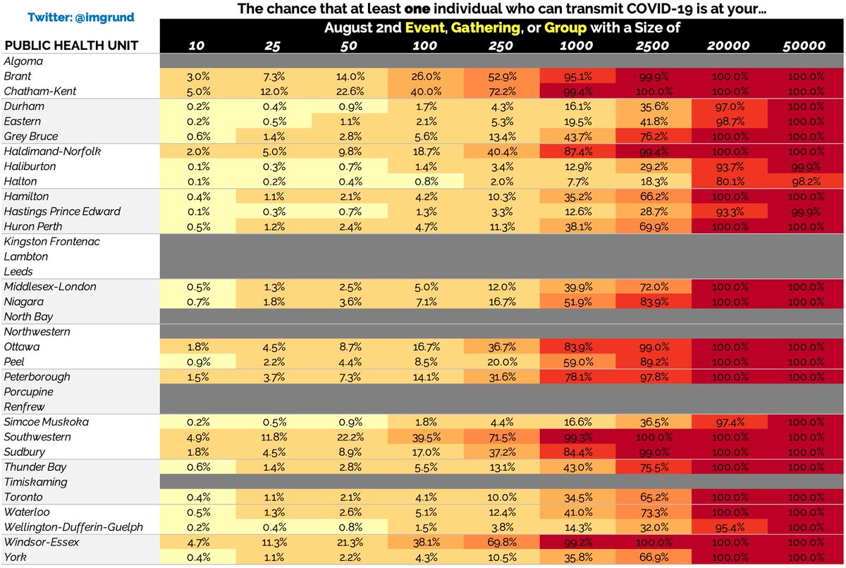 AUGUST 2nd: ONTARIO & REGIONAL RISK ANALYSIS for:- Small/Large Gatherings- Classrooms- EventsUpdated Shading for Schools“In ____ there is a ____% chance you’ll encounter an individual who can transmit COVID-19 in a group of ____.”...2/3