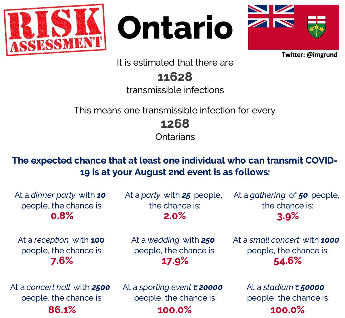 AUGUST 2nd: ONTARIO & REGIONAL RISK ANALYSIS for:- Small/Large Gatherings- Classrooms- EventsUpdated Shading for Schools“In ____ there is a ____% chance you’ll encounter an individual who can transmit COVID-19 in a group of ____.”...2/3