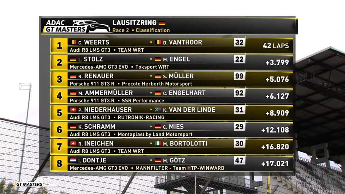 Tobi_Ebner_90's tweet photo. Results of the day (3): 

🏎️: #ADAC #GTMasters 
📍: #Lausitzring 
🗒️: #Qualifying / #Race 2⃣

🔝3⃣ in Race 2⃣:
🥇#Weerts/#Vanthoor (#Audi) 
🥈#Stolz/#Engel (#MercedesAMG) 
🥉#Renauer/#Müller (#Porsche) https://t.co/Pi2iZYqsZI