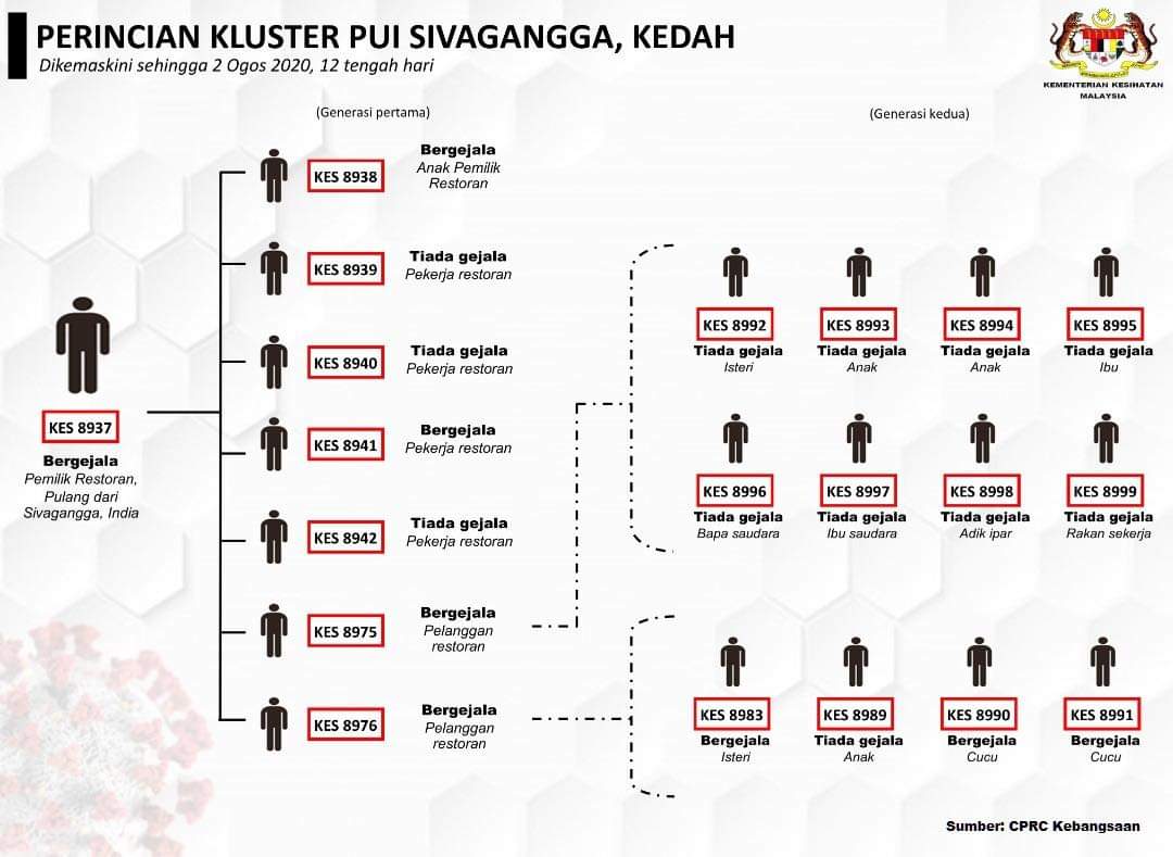 FatenNuran's tweet photo. Where is Sivagangga located in India? The new cluster in Malaysia, when he didn't quarantine himself after return back from India 😏
#Covid_19
#secondWave https://t.co/kz85lvRHeJ