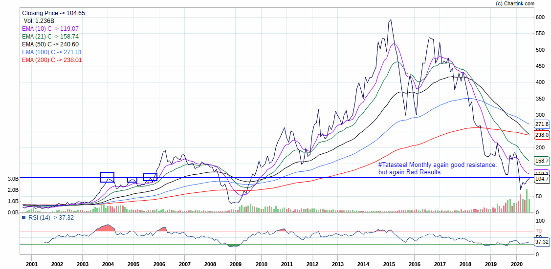 3)  #TATAMOTORS..After bad results don't how much this view is Valid.. but let's see..