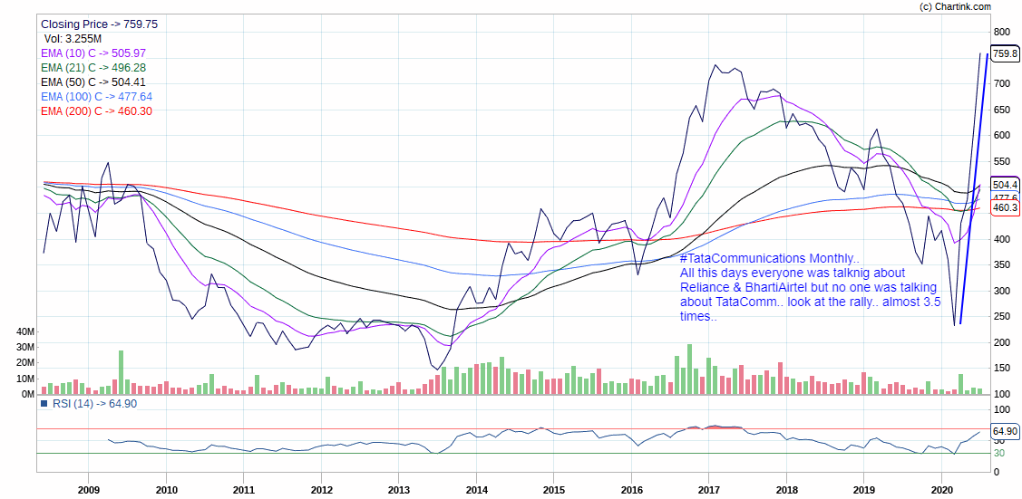 9)  #TataCommunication.. #Taro (Reliance & Bharti Airtel) ki chaka chaund me asli  #Chand (Tata Communication) to kisine dekha hi nahi..Given return more than 2 times from lows..