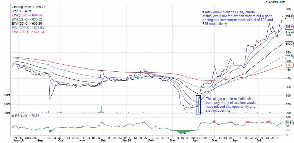 9)  #TataCommunication.. #Taro (Reliance & Bharti Airtel) ki chaka chaund me asli  #Chand (Tata Communication) to kisine dekha hi nahi..Given return more than 2 times from lows..