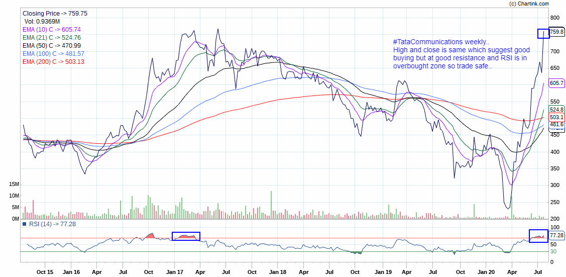 9)  #TataCommunication.. #Taro (Reliance & Bharti Airtel) ki chaka chaund me asli  #Chand (Tata Communication) to kisine dekha hi nahi..Given return more than 2 times from lows..