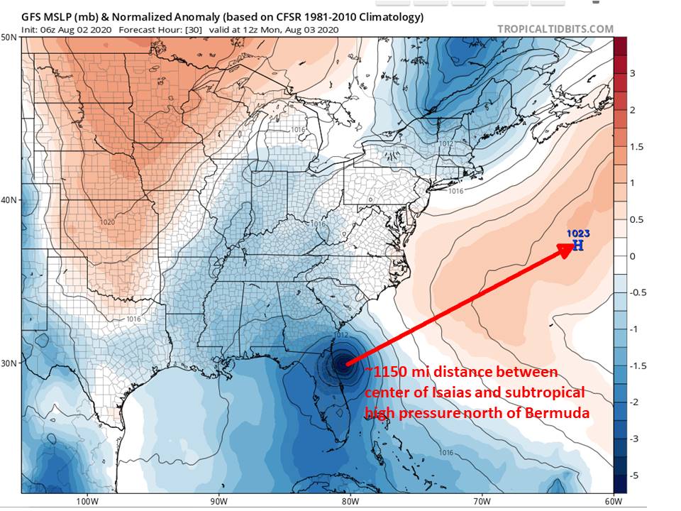 Another factor that could help maintain strong winds well E of Isaias's track as it reaches the NE US is strengthening pressure gradient between the hurricane and subtropical high N of Bermuda, as Isaias gets increasingly closer to the high (my graphics are simplified, of course)