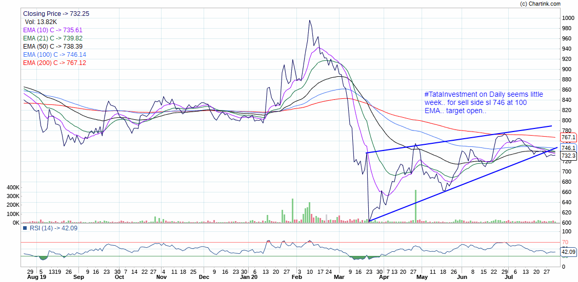 13)  #TataInvestment..