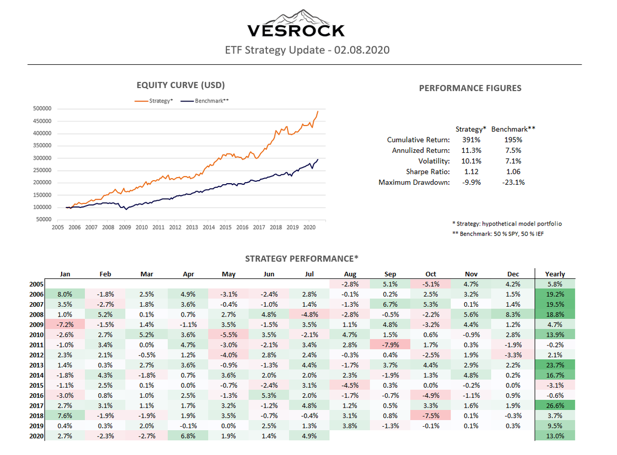 Vesrock1's tweet photo. July +4.9 %, YTD +13 %.

I will send out the new portfolio allocation today.

Not a subscriber yet? It's free: https://t.co/OG44LgXLJG

#investing #ETF https://t.co/4u6XAFh1u3