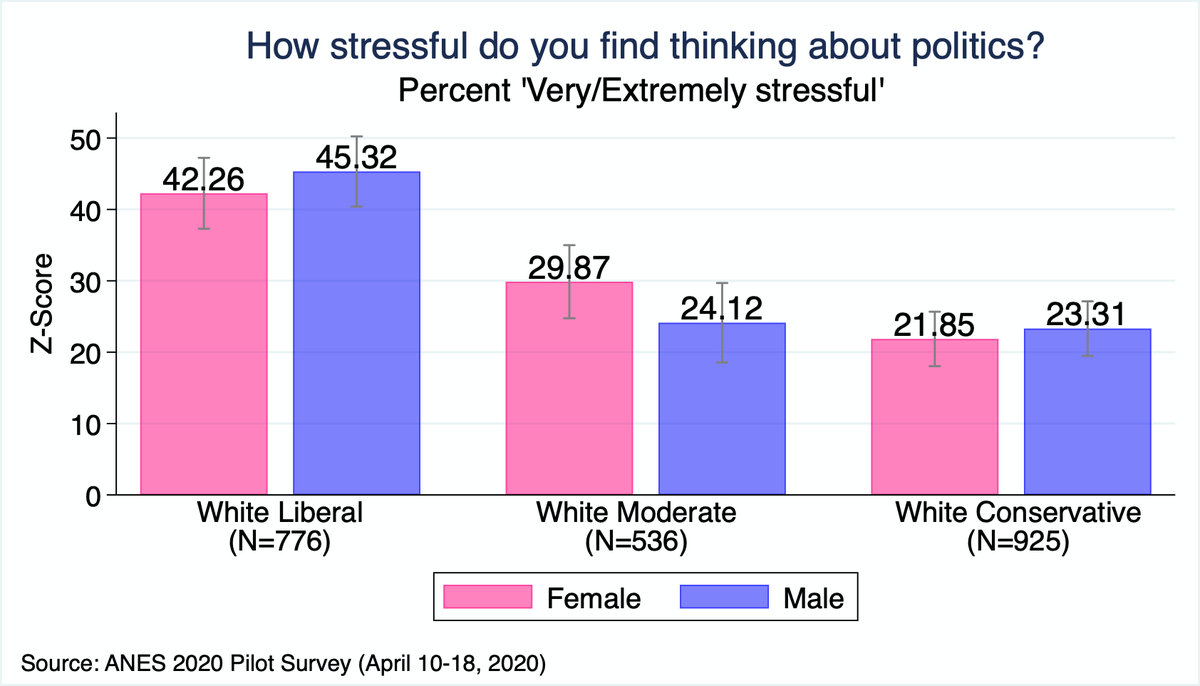 7/n Liberals are about twice as likely as conservatives to say they find thinking about politics to be 'very' or 'extremely' stressful. This accords with some of the earlier Pew data I've looked at  https://twitter.com/ZachG932/status/1209629697069527042?s=20