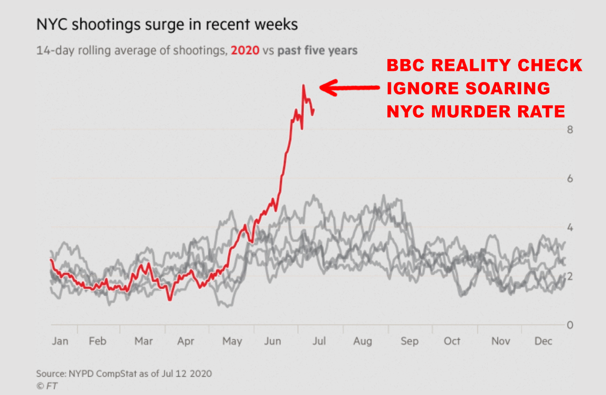 quodliberavem's tweet photo. Unbelievable... #BBCRealityCheck have omitted New Yorks soaring murder rates from latest article.

#DefundTheBBC must get tougher on BBC Fake News...

PROSECUTE BBC FOR MISINFORMING BRITISH PUBLIC. #JackHorton #BBCFakeNews #ProsecuteBBC #BBCNews https://t.co/IiAyhIefvY